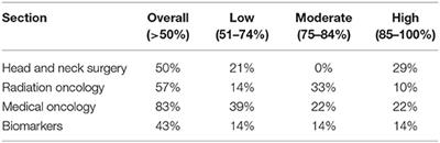 A Review of Controversial Issues in the Management of Head and Neck Cancer: A Swiss Multidisciplinary and Multi-Institutional Patterns of Care Study—Part 1 (Head and Neck Surgery)